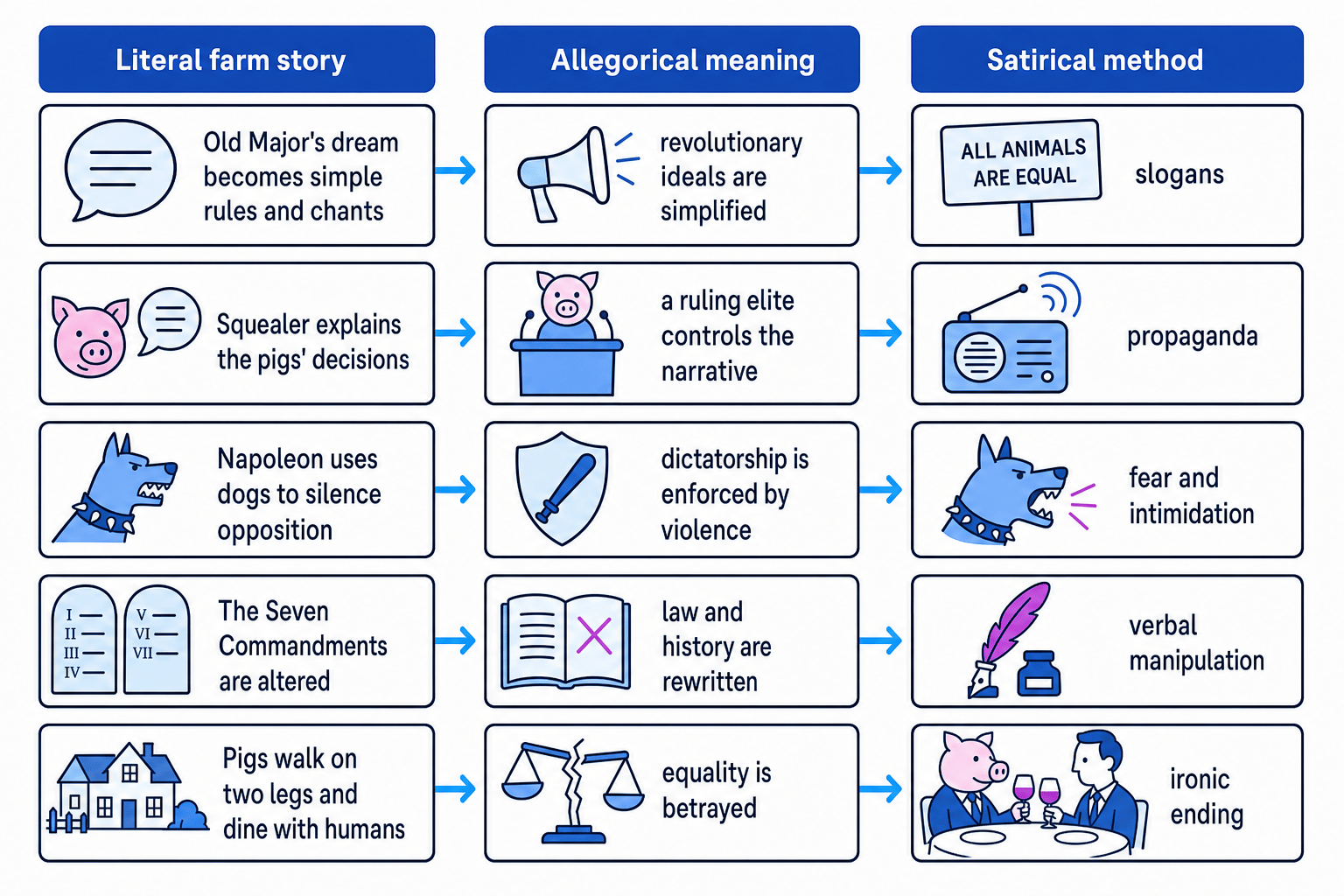 Diagram showing the literal farm story, allegorical meanings, and satirical methods in Animal Farm