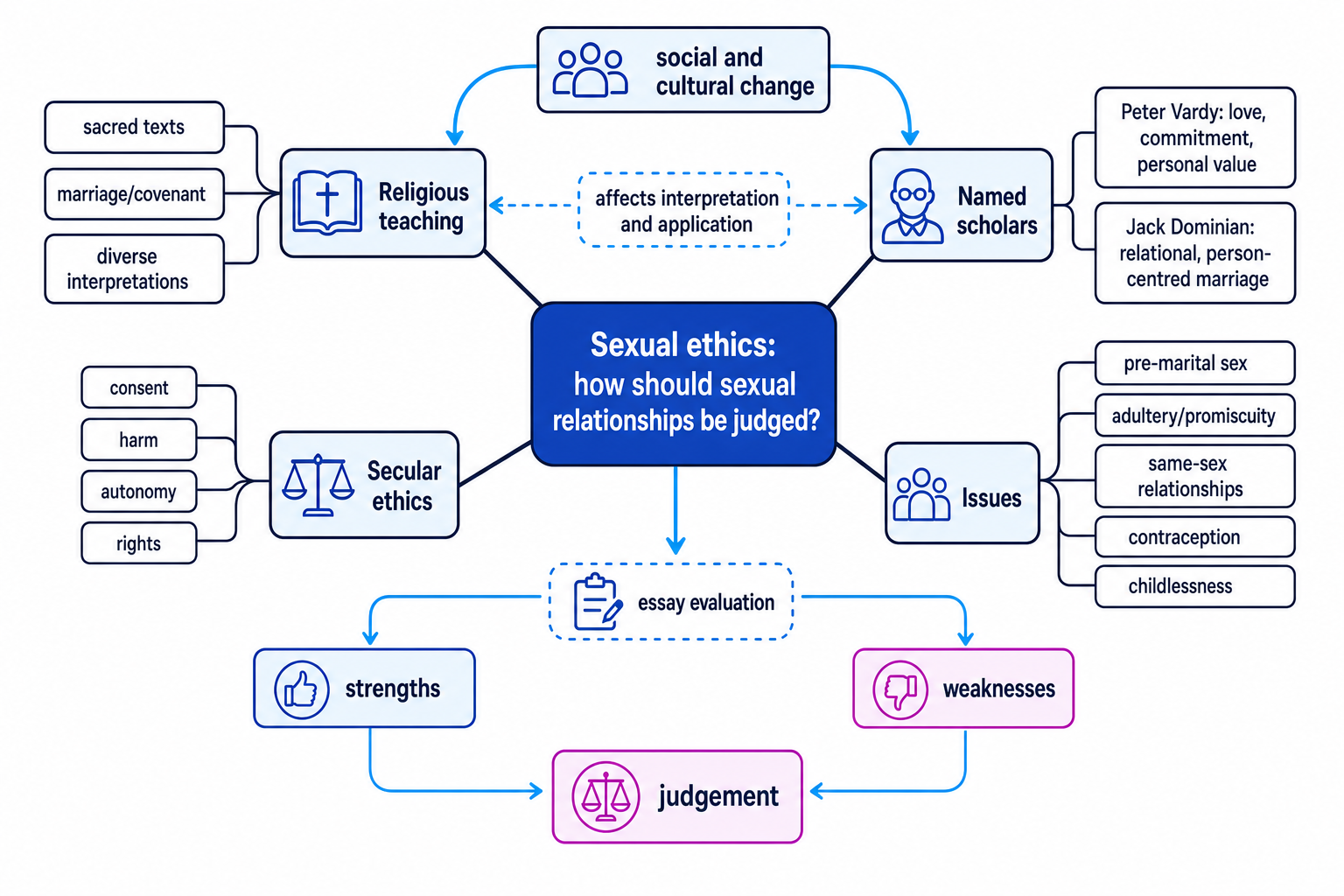 Concept map of sexual ethics showing religious teaching, Vardy, Dominian, secular ethics, key issues and evaluation