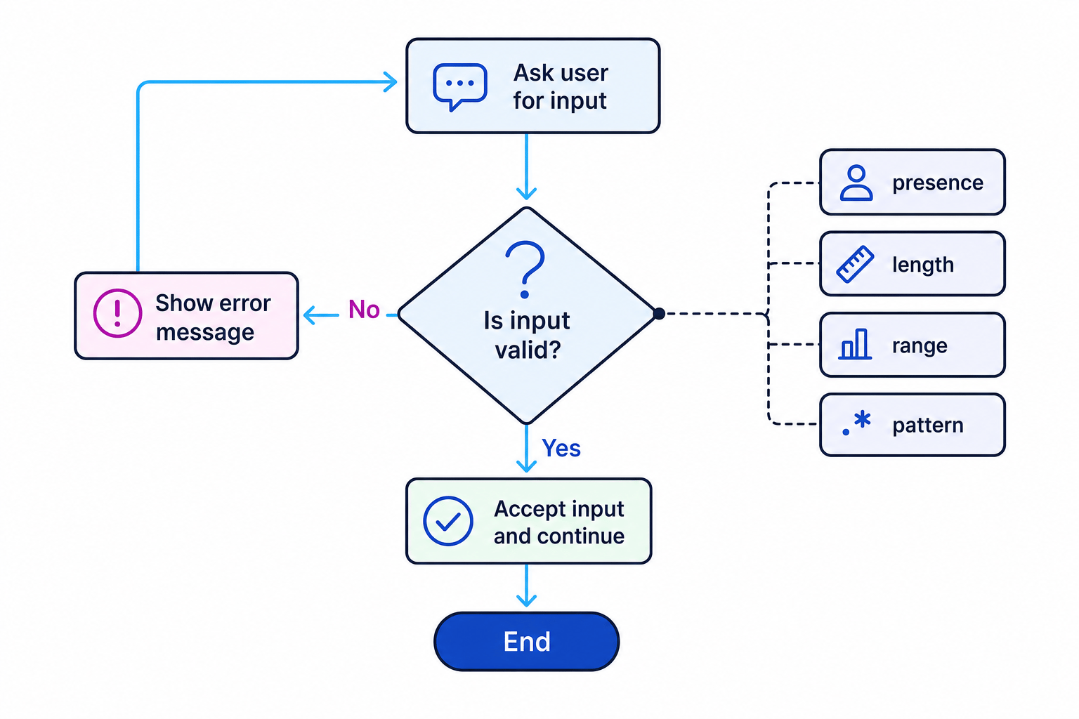Flowchart showing a validation loop with presence, length, range and pattern checks