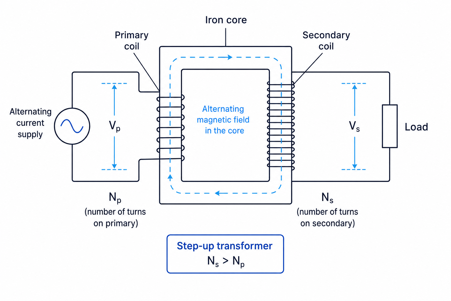 Transformer diagram showing primary coil, secondary coil, iron core, alternating magnetic field, and step-up turns ratio
