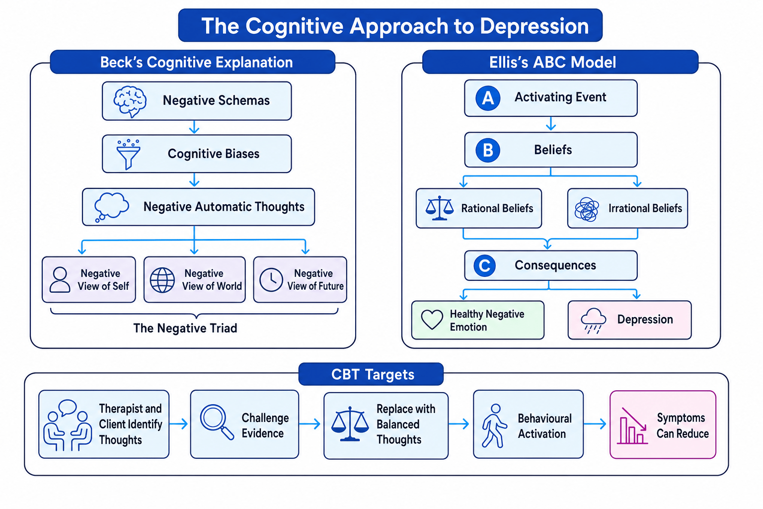 Flowchart of Beck's negative triad, Ellis's ABC model, and CBT targets