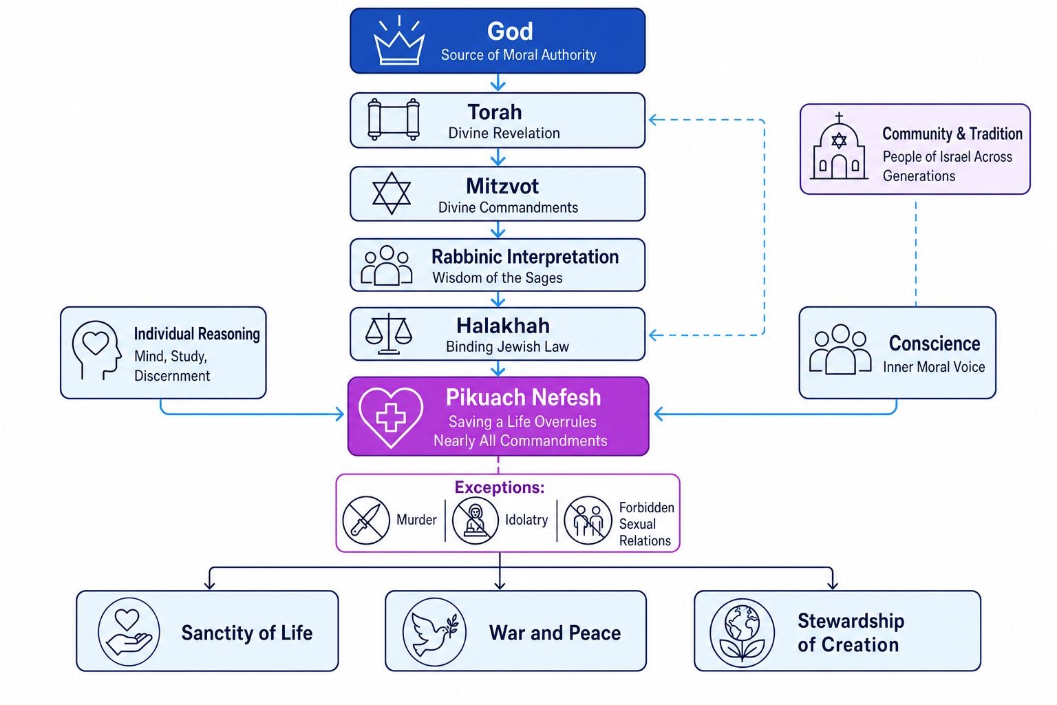 Conceptual map of Jewish moral decision-making, showing God, Torah, mitzvot, halakhah, pikuach nefesh, sanctity of life, war and stewardship