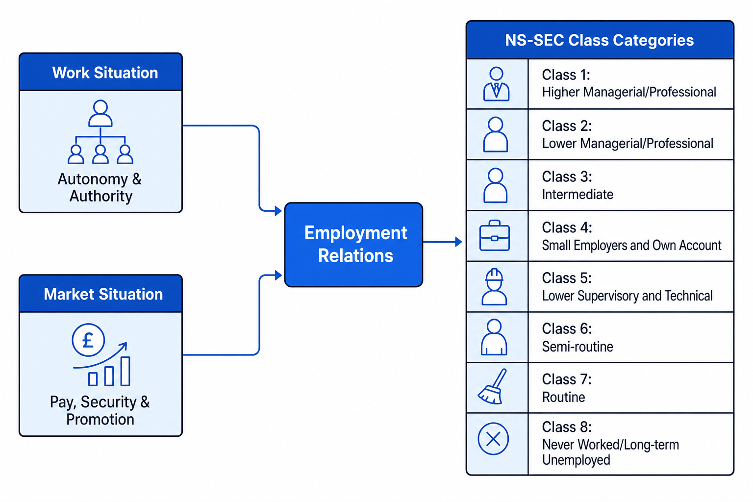NS-SEC Dimensions and Classes