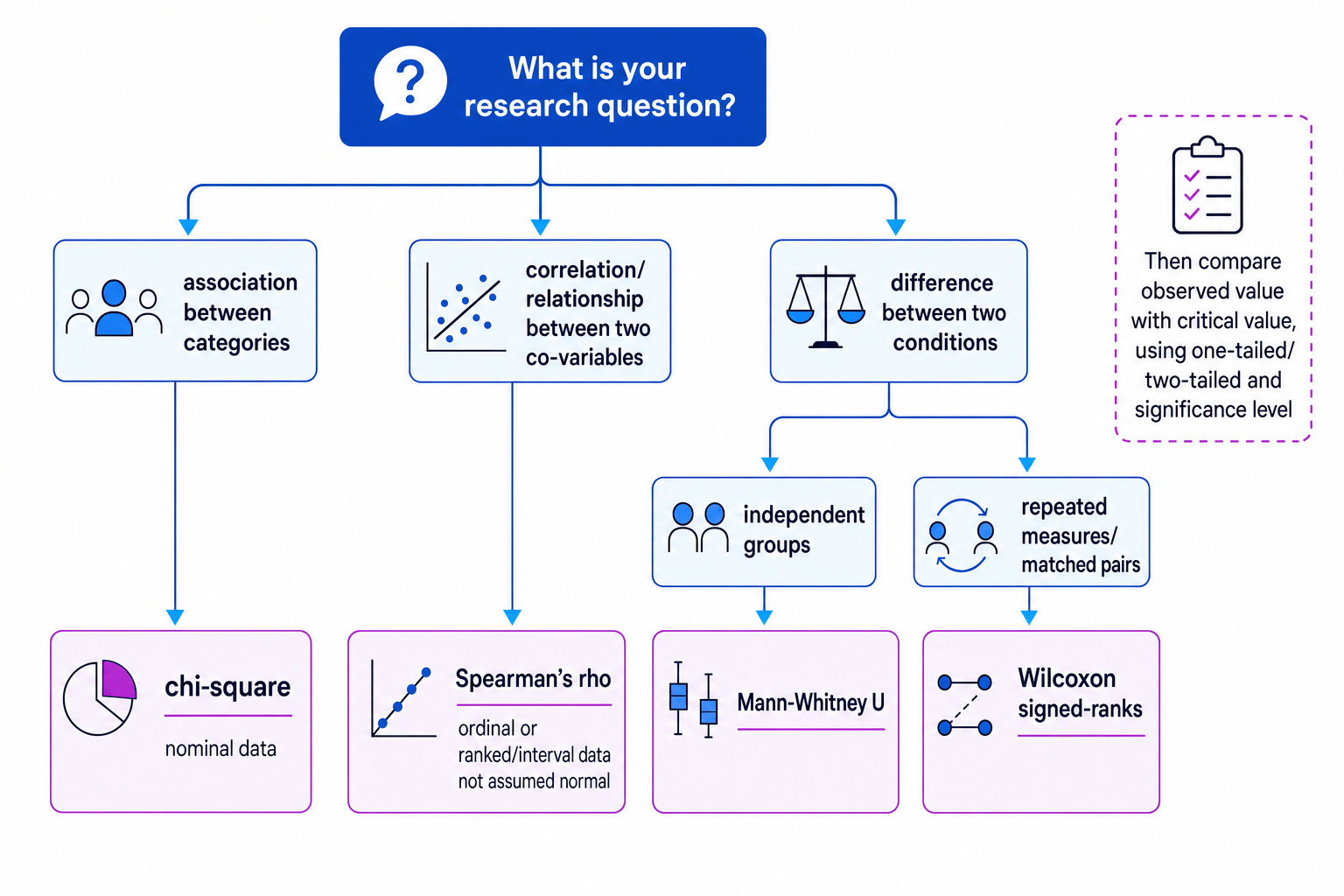 Decision tree for choosing chi-square, Spearman's rho, Mann-Whitney U or Wilcoxon signed-ranks