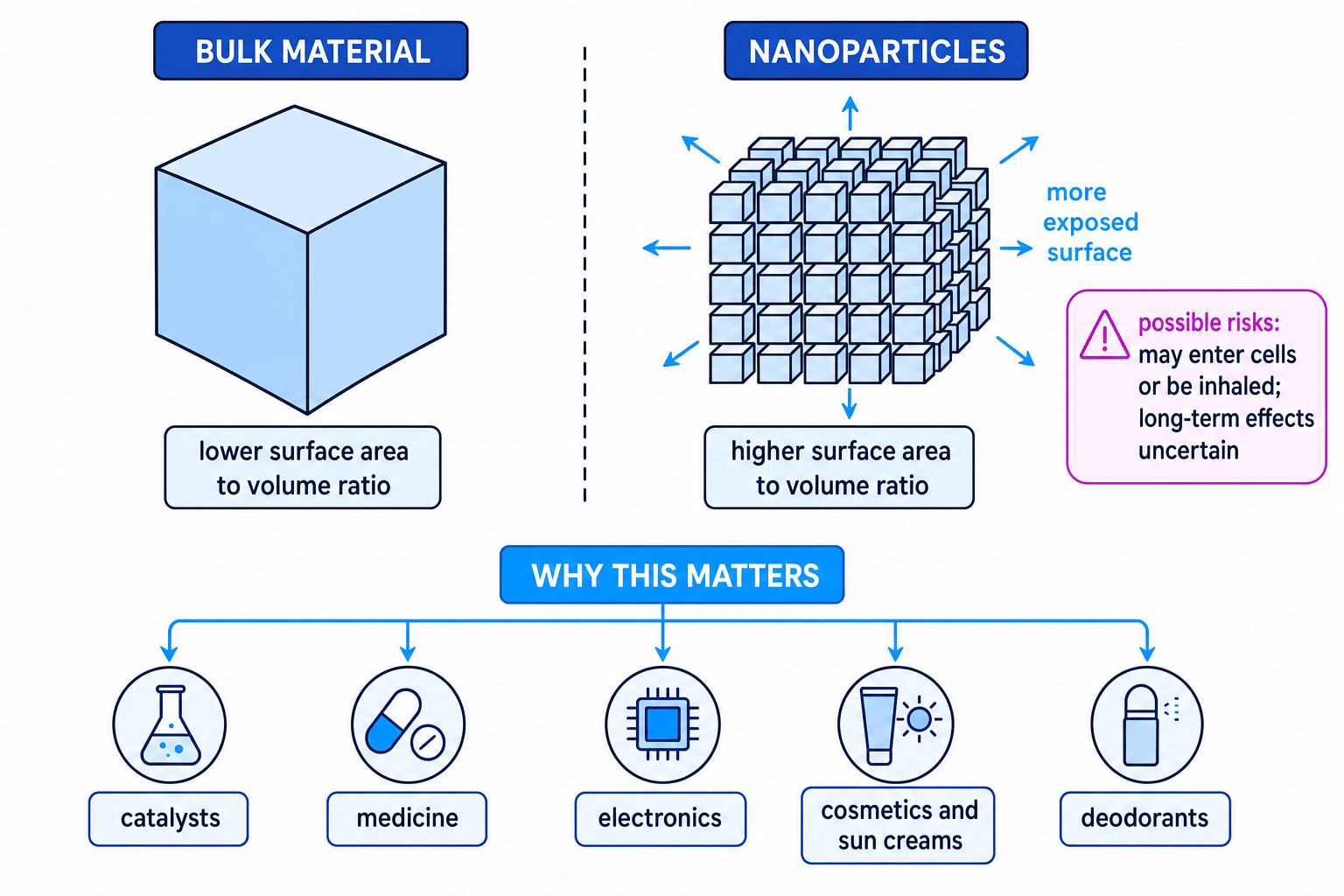 Diagram comparing bulk material with nanoparticles, showing higher surface area to volume ratio and common applications