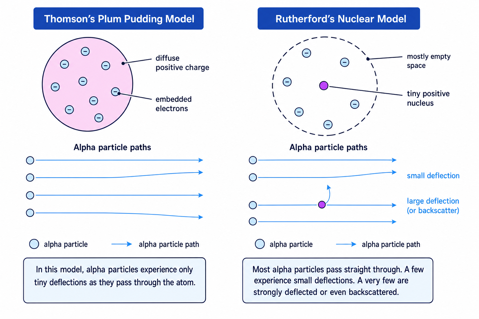 Comparison of the plum pudding and nuclear models using alpha particle paths