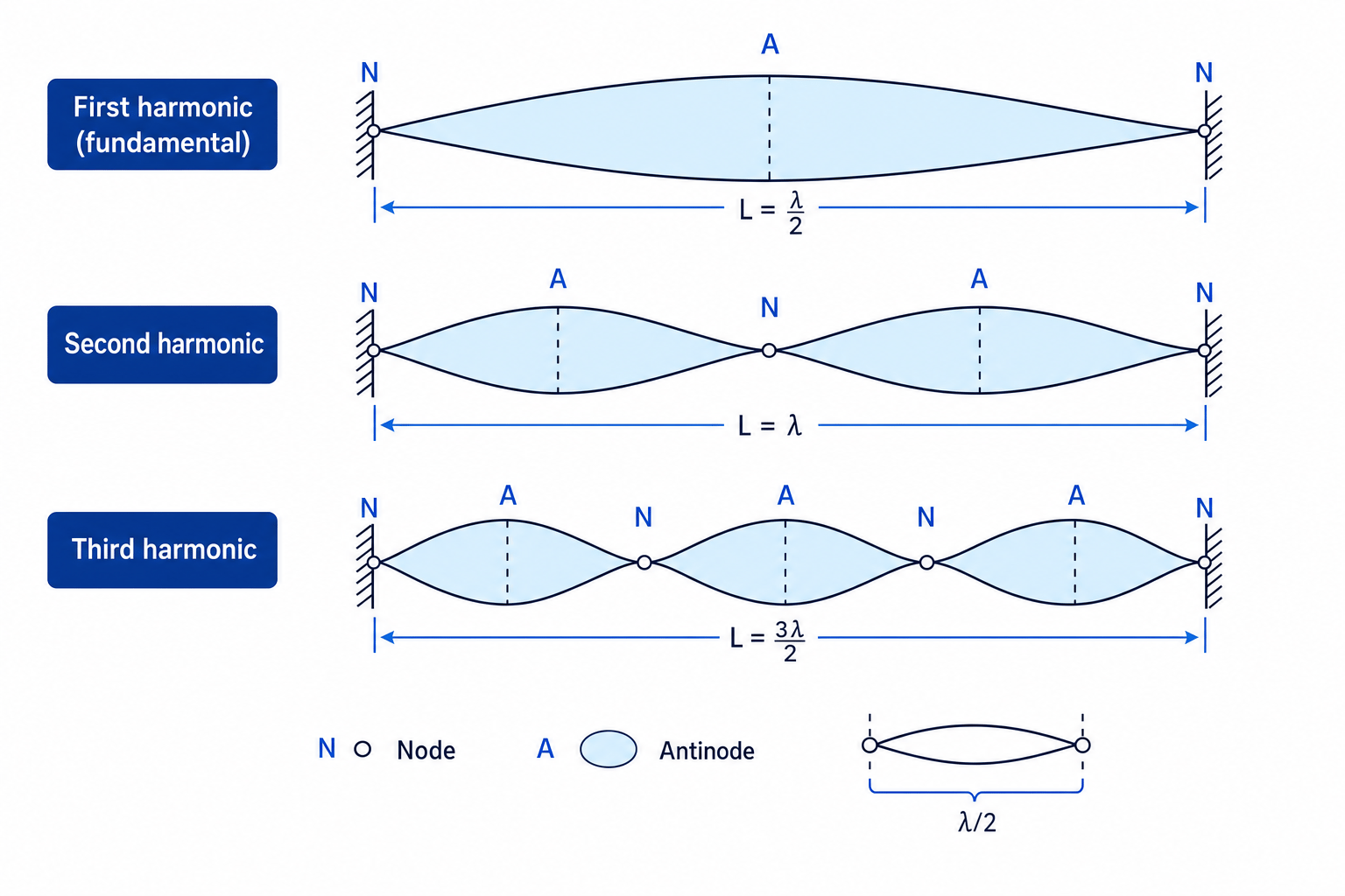 Stationary waves on a stretched string showing nodes, antinodes and harmonics