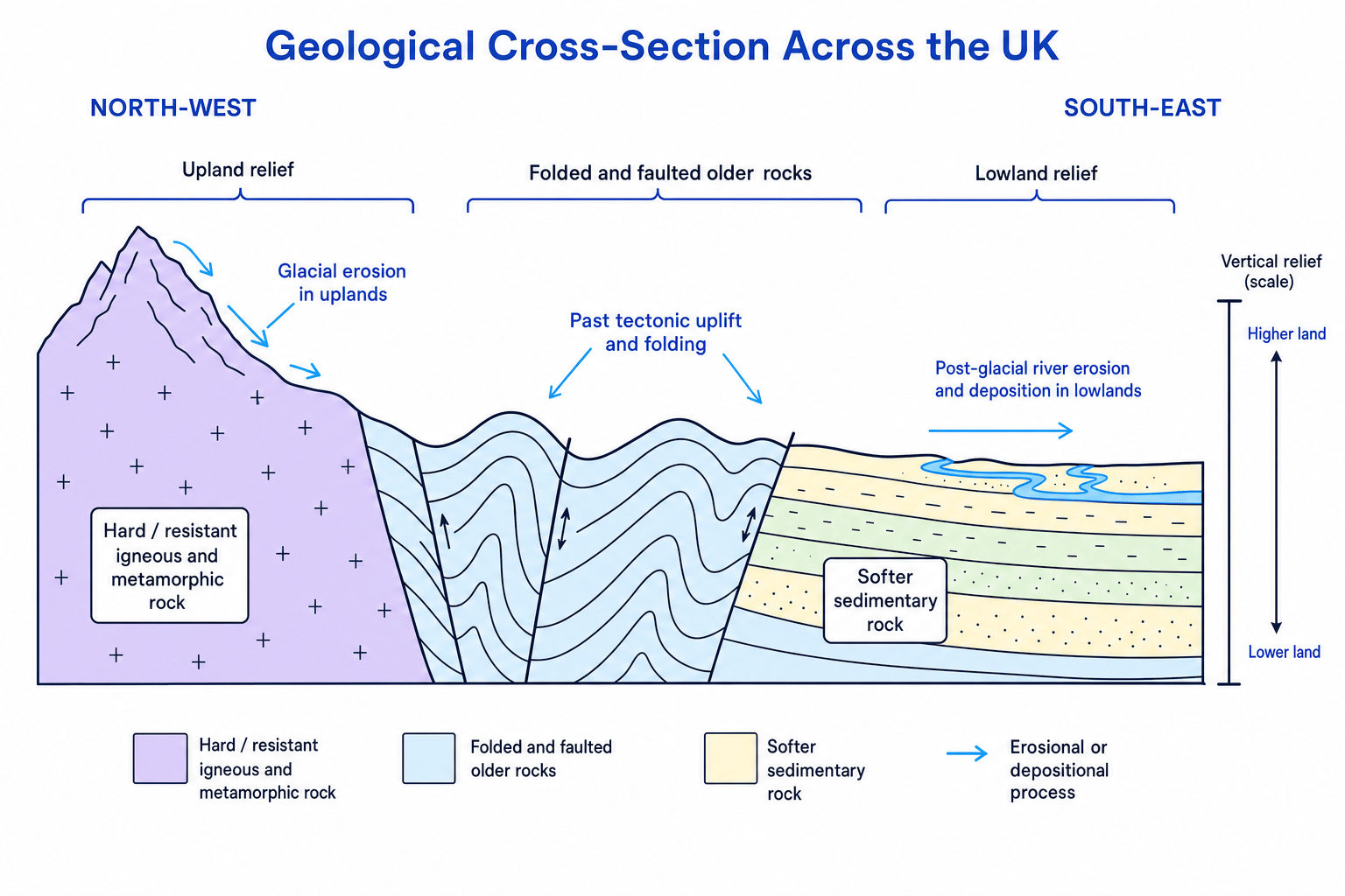 Simple geological cross-section linking UK geology, relief and landscape processes