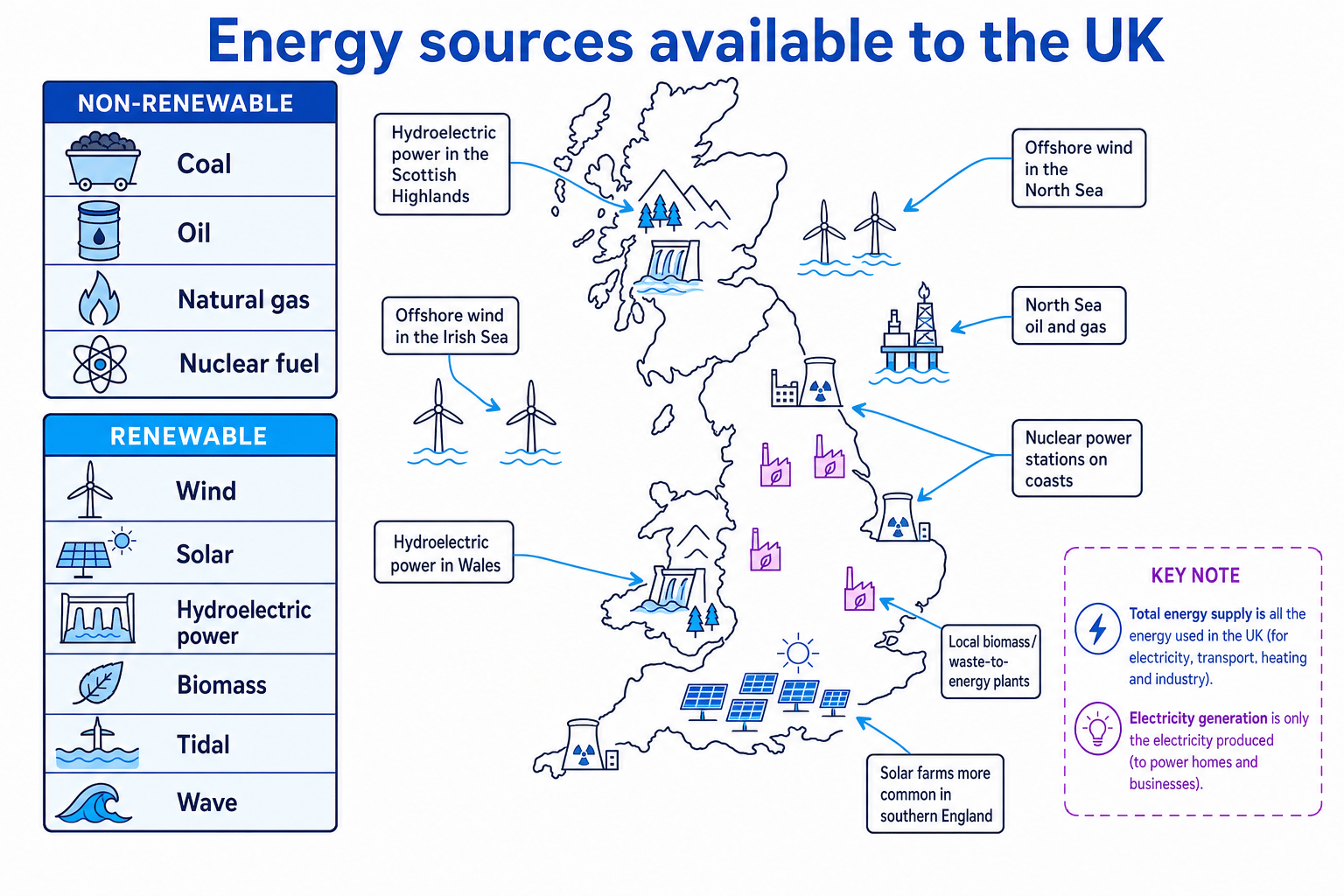 Diagram classifying renewable and non-renewable UK energy sources and showing regional examples