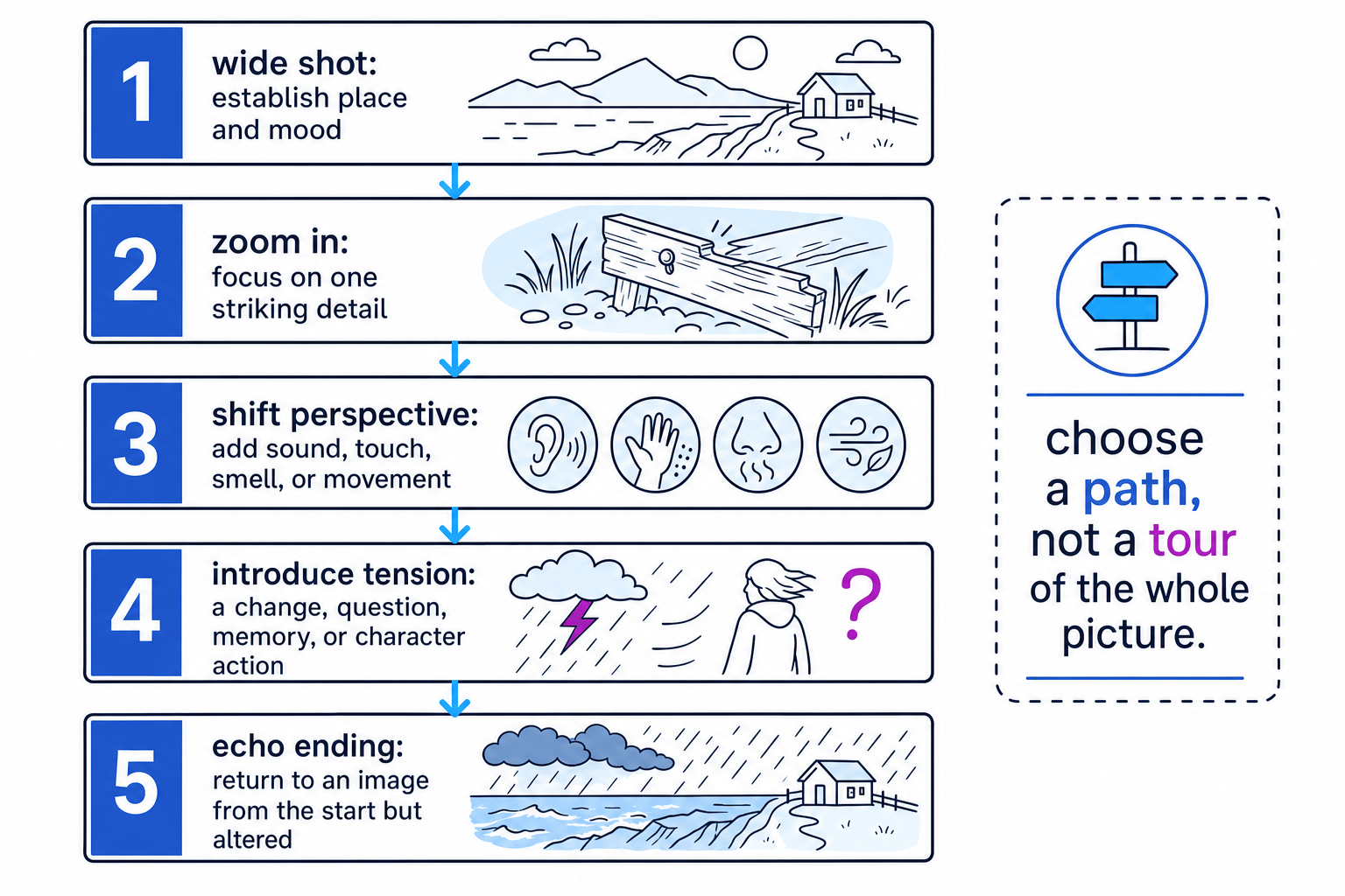 Five-step picture prompt plan: wide shot, zoom in, shift perspective, introduce tension, echo ending