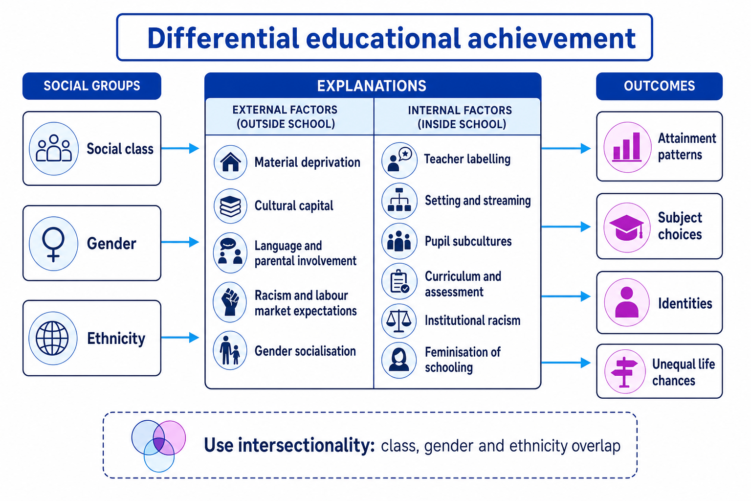 Differential educational achievement diagram showing social class, gender and ethnicity linked to external and internal school factors and educational outcomes