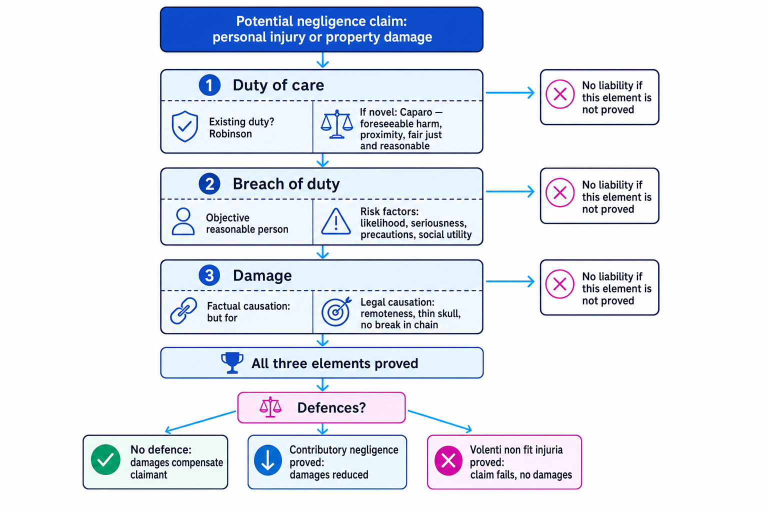 Flowchart showing duty, breach, damage, defences and damages in a negligence claim