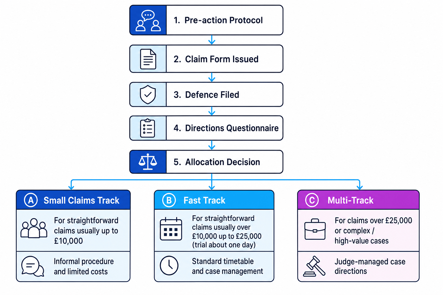 Flowchart showing pre-action protocol, claim form, defence, directions questionnaire and allocation to the small claims, fast track or multi-track