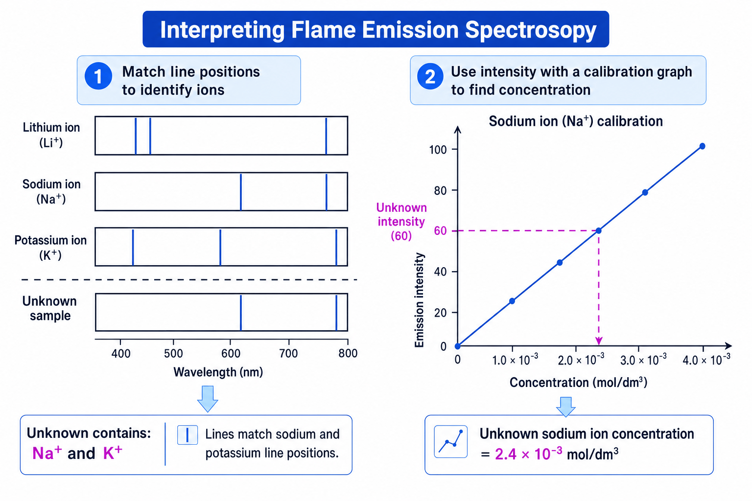 Diagram showing reference line spectra, an unknown sample matched to ions, and a calibration graph using intensity to find concentration