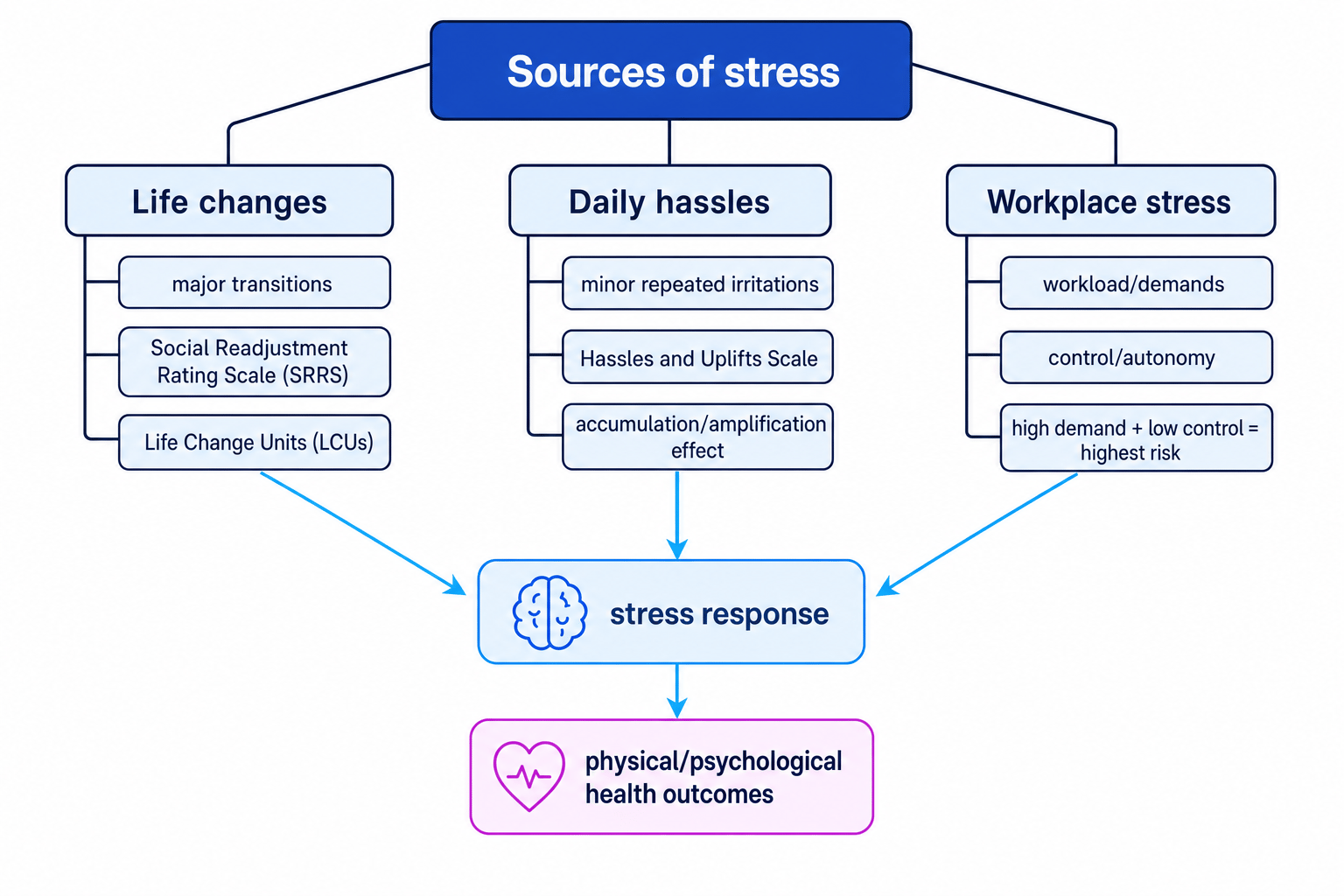 Concept map showing life changes, daily hassles, and workplace stress as sources of stress