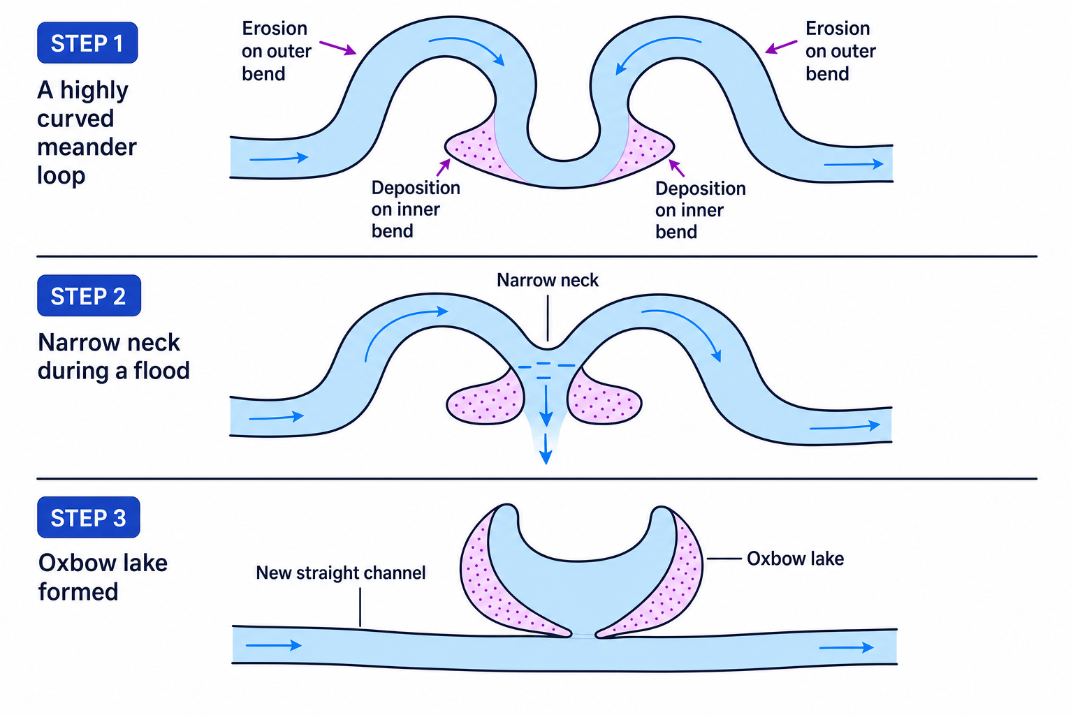 Oxbow Lake Formation