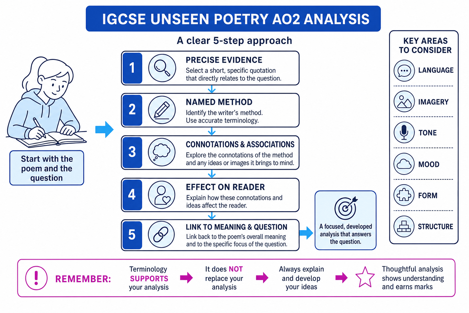 AO2 analysis flow diagram showing evidence, named method, connotations, reader effect and link to meaning