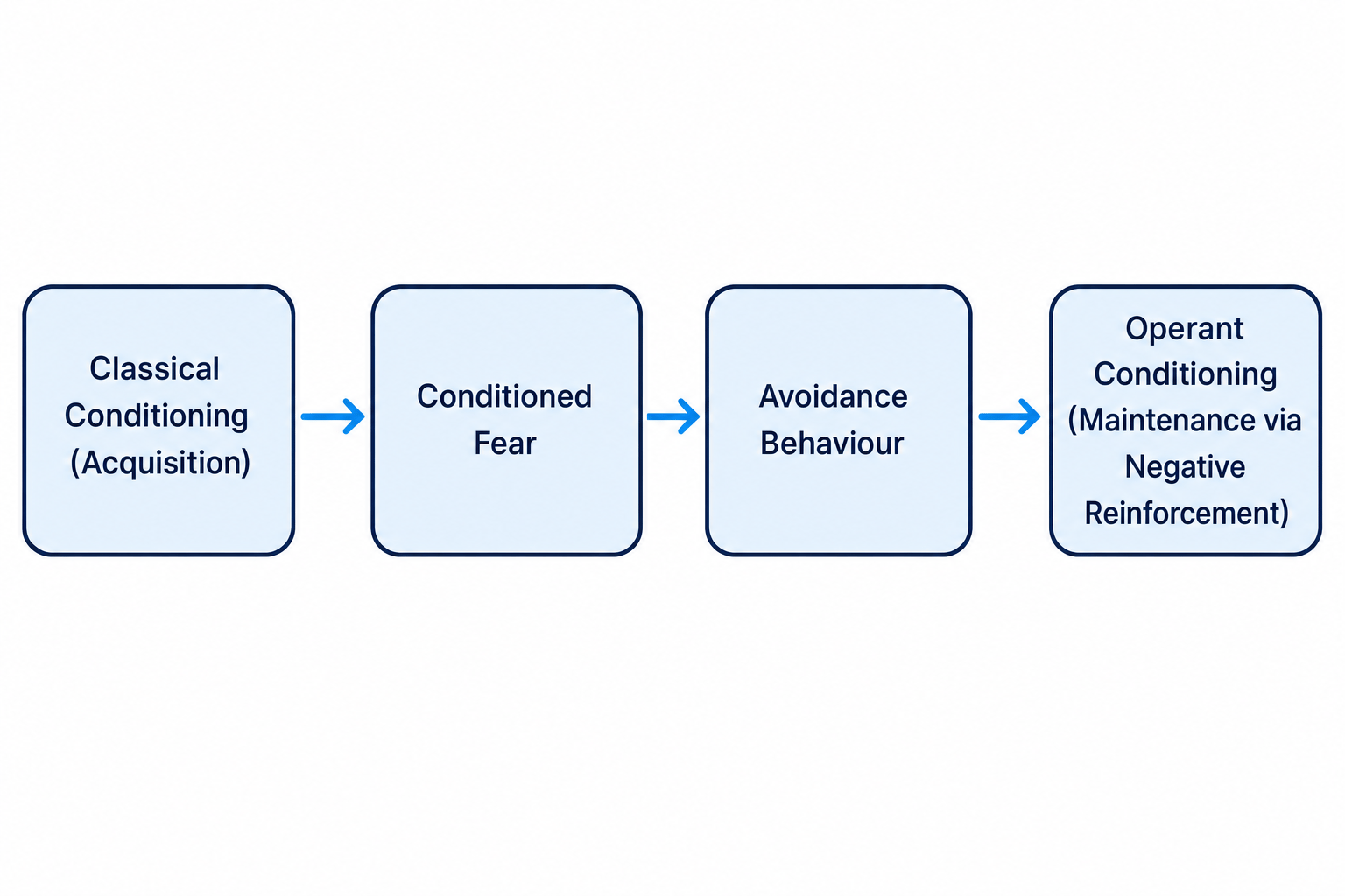 Two-process model flowchart