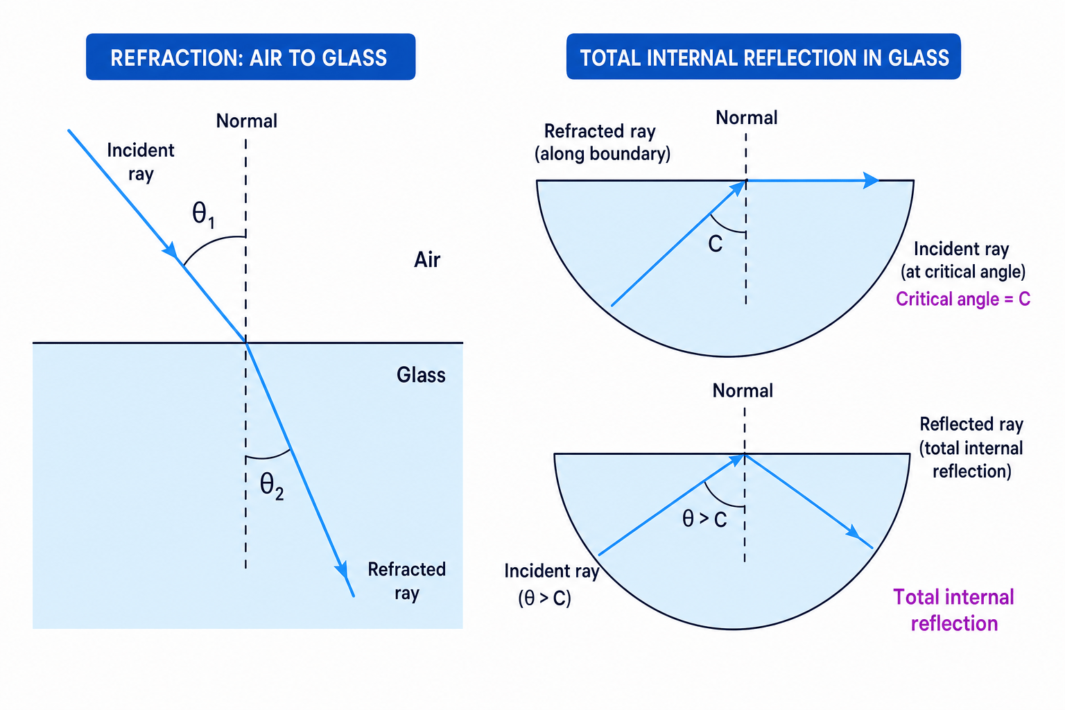 Refraction at an air-glass boundary and total internal reflection in a semicircular block