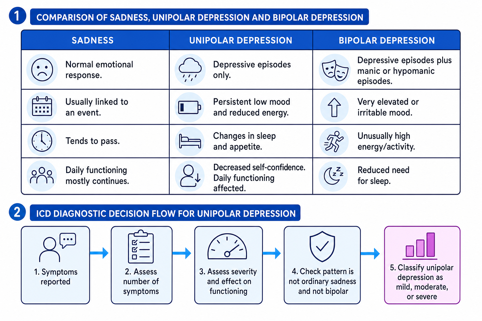Comparison of sadness, unipolar depression and bipolar depression, plus an ICD diagnostic flowchart