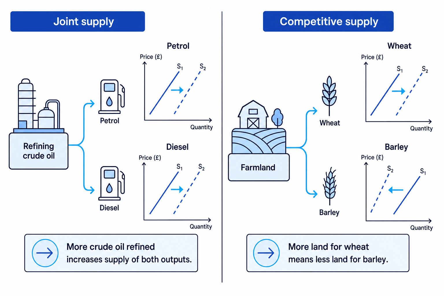 Joint supply and competitive supply