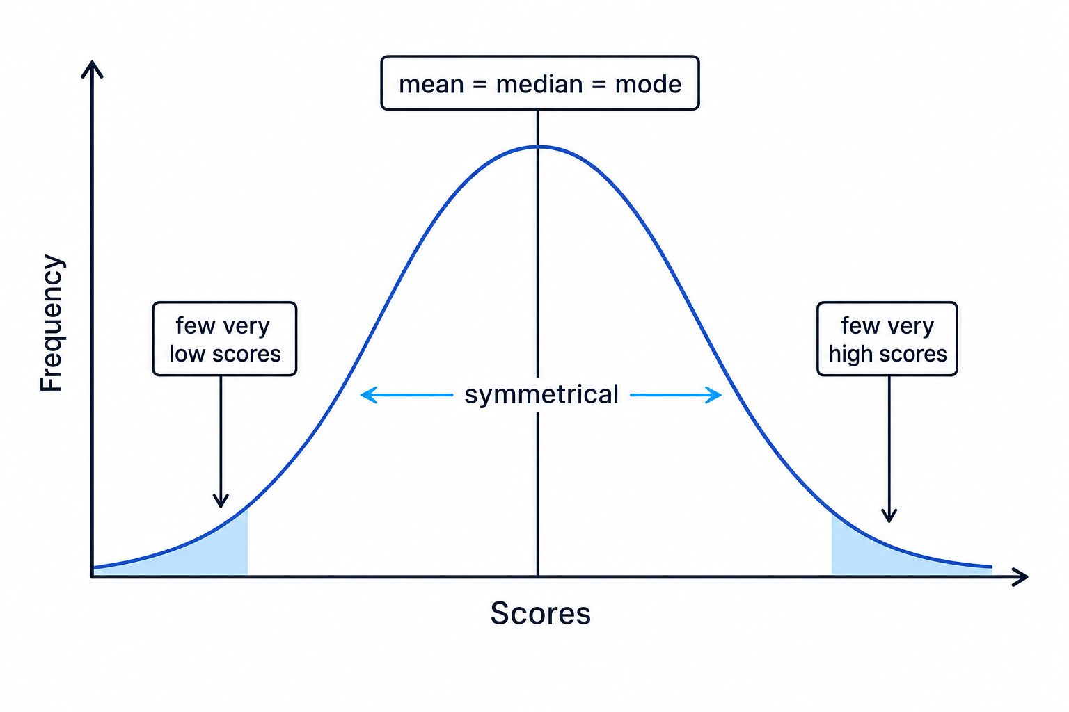 Normal distribution curve showing mean, median and mode at the centre, with few very low and very high scores