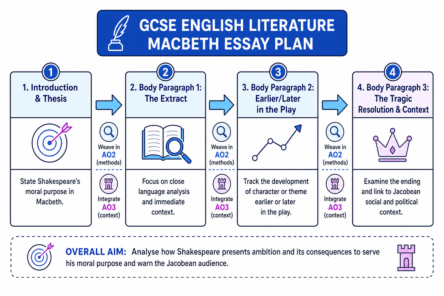 Anatomy of a Macbeth Essay Plan