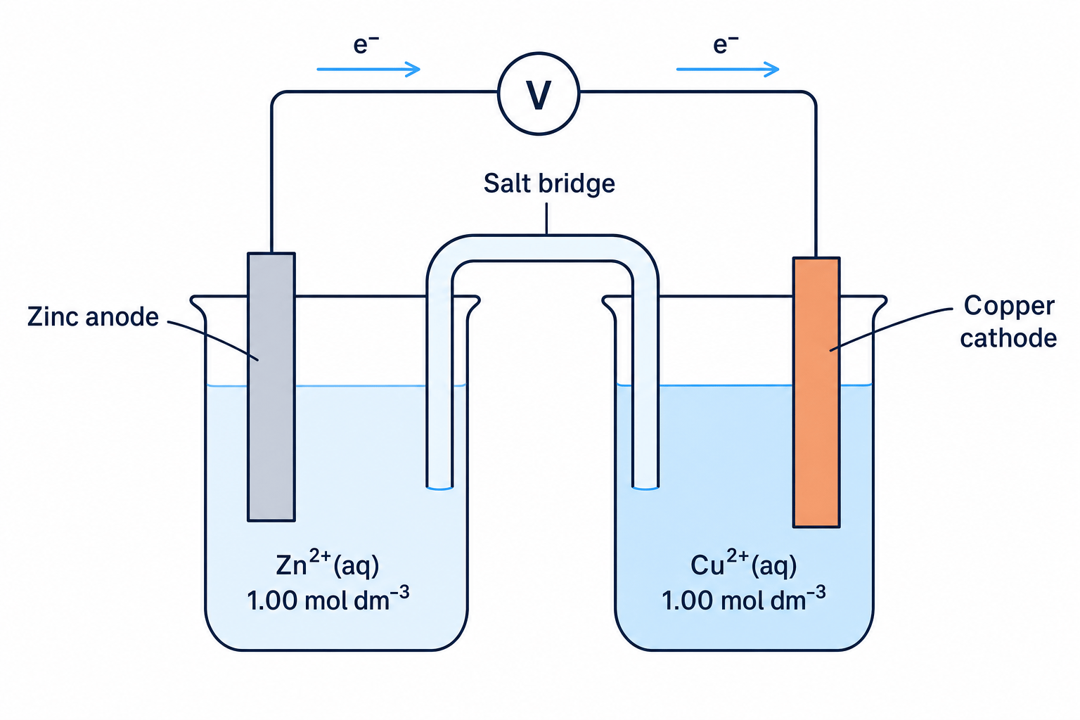 Zinc-Copper Electrochemical Cell
