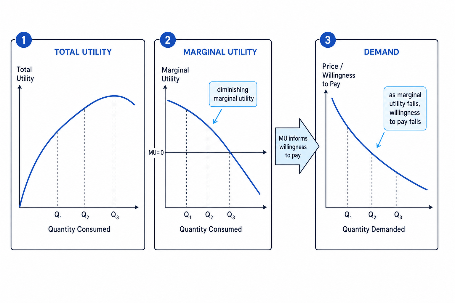 Diagram showing total utility, marginal utility and the demand curve