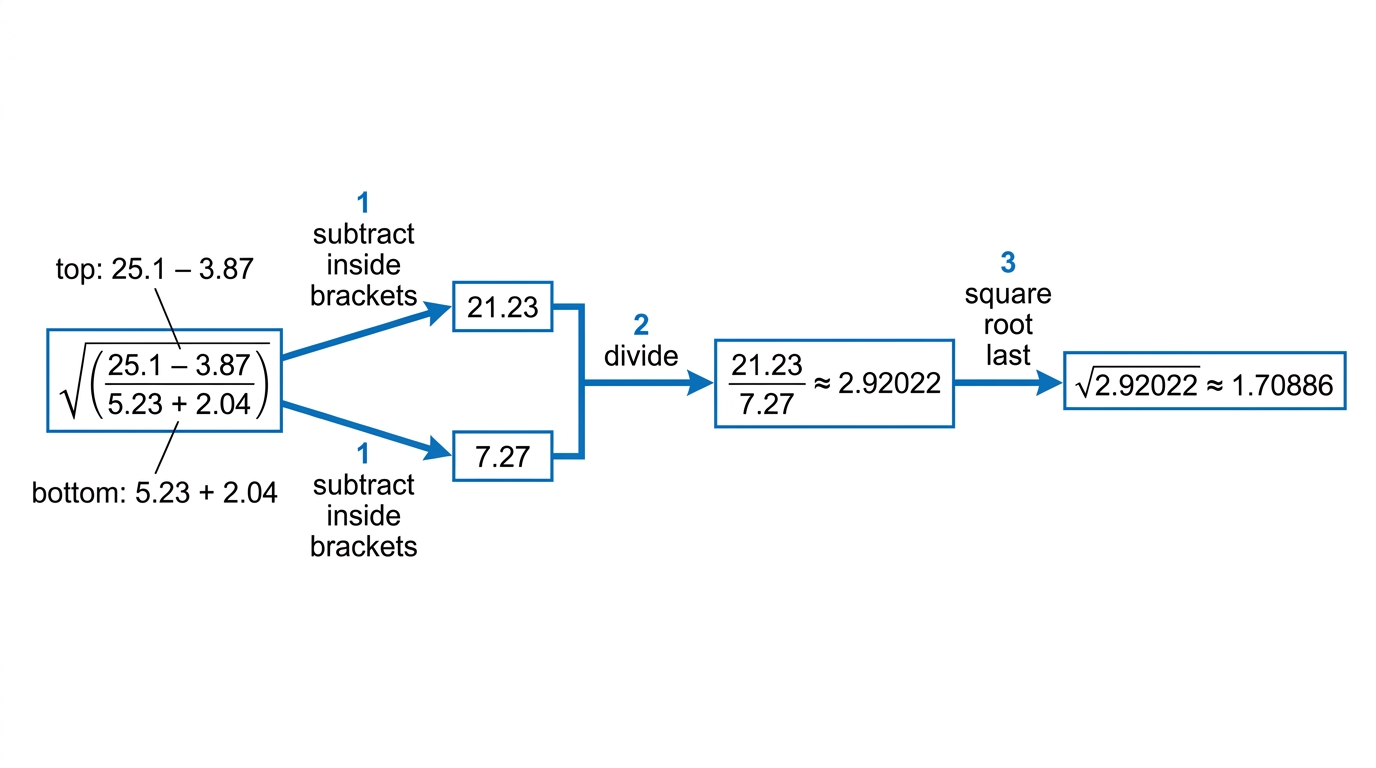 A labelled diagram showing a square root over a fraction, with the numerator and denominator evaluated before the square root