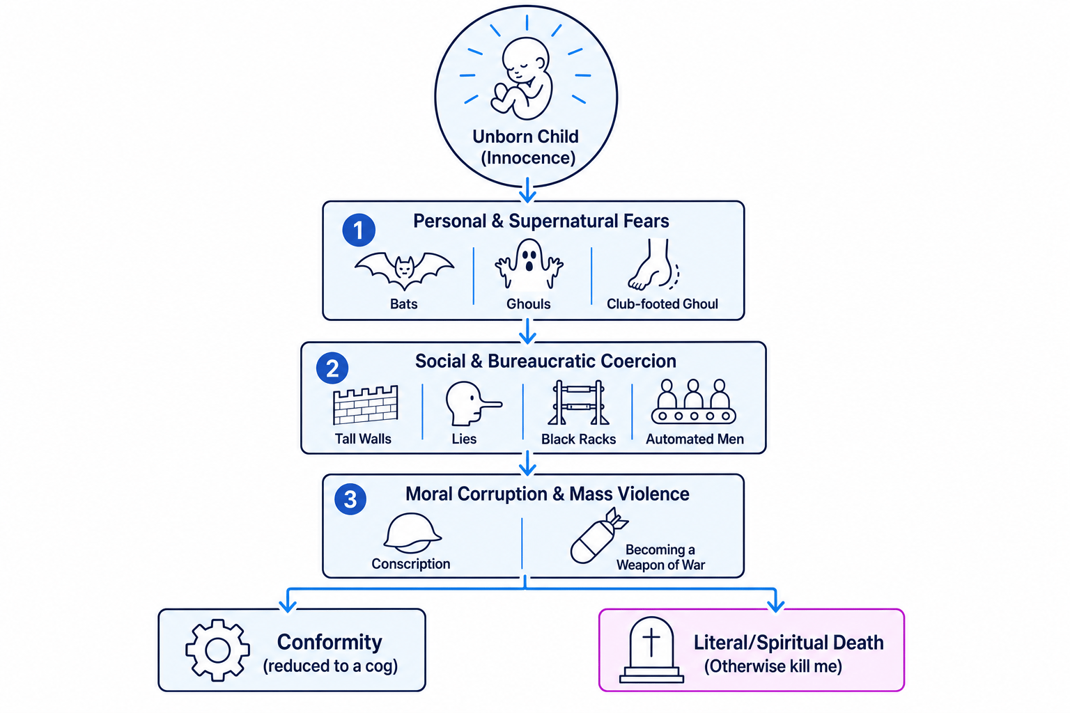 Structural progression of 'Prayer Before Birth'