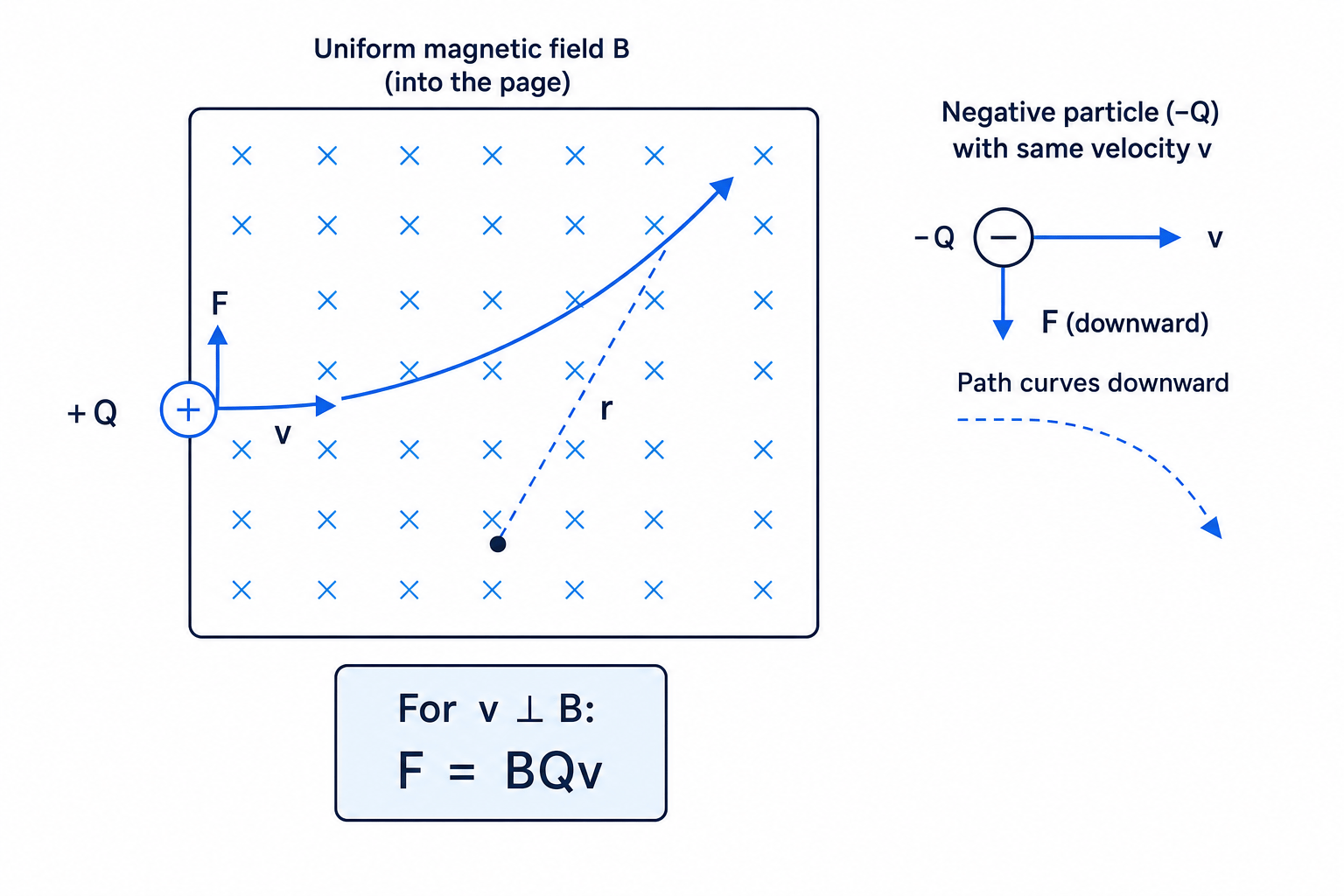 Charged particle entering a uniform magnetic field and curving due to magnetic force
