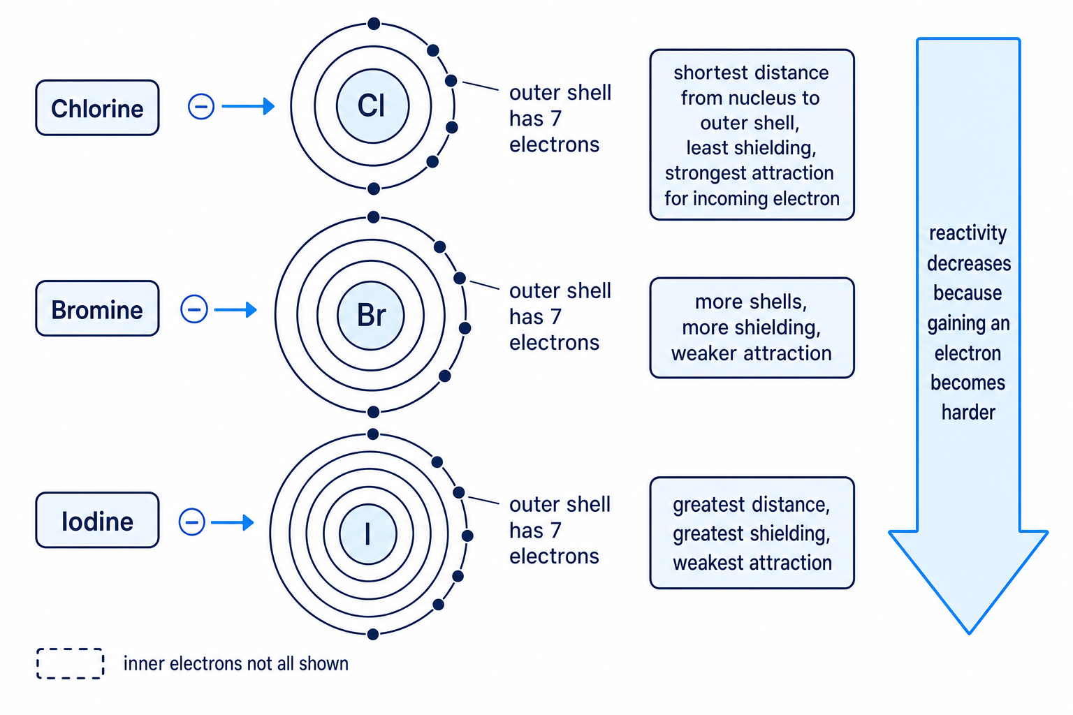 Electronic explanation for decreasing reactivity down Group 7