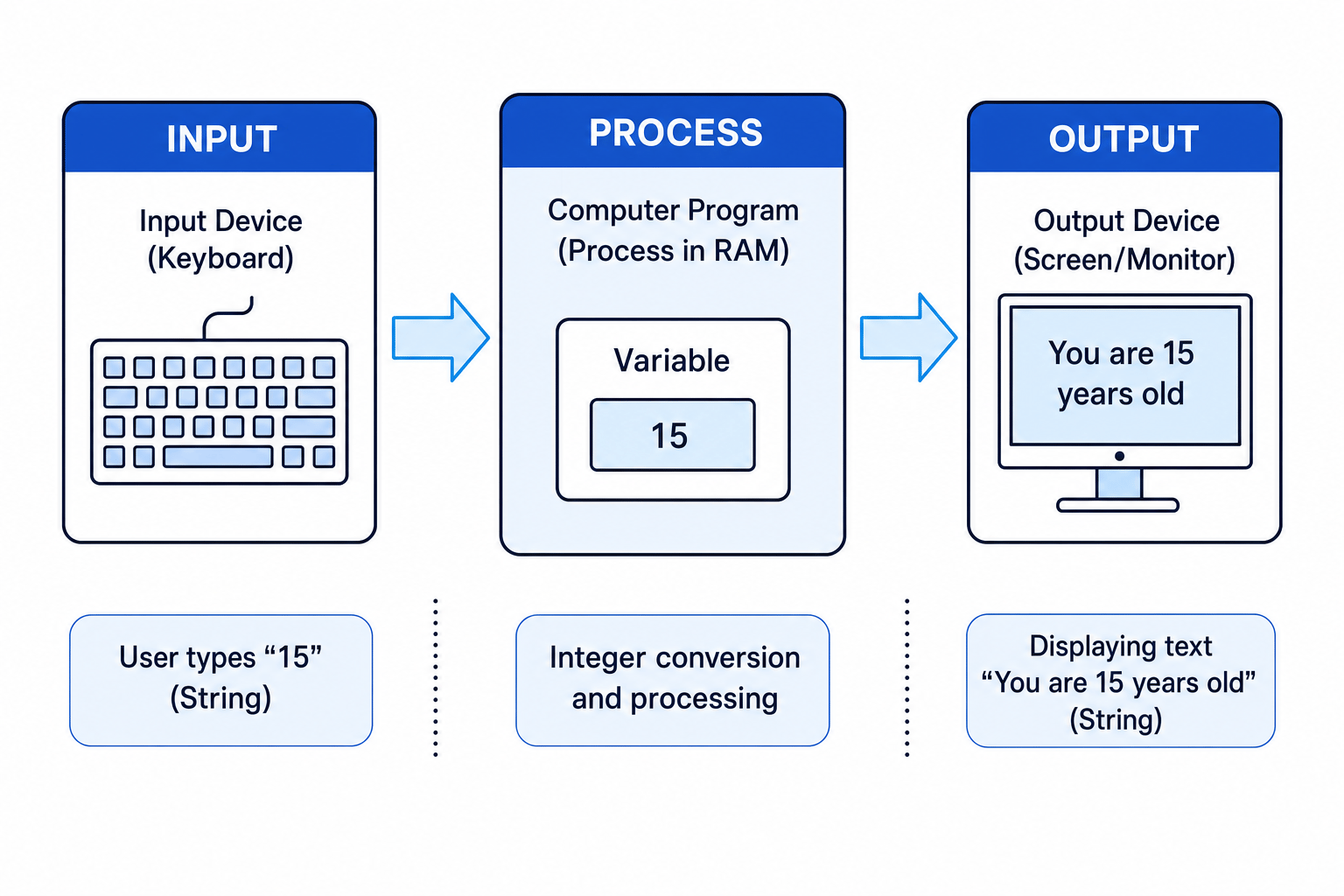 The Input-Process-Output model
