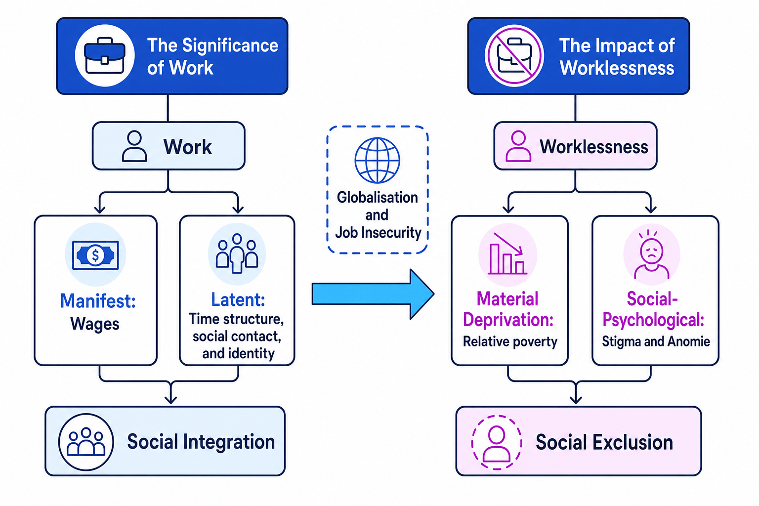 The Significance of Work vs. The Impact of Worklessness