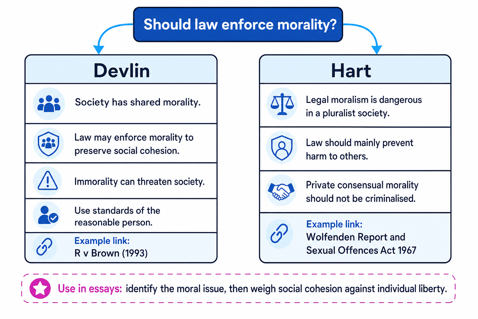 Devlin-Hart debate comparison chart