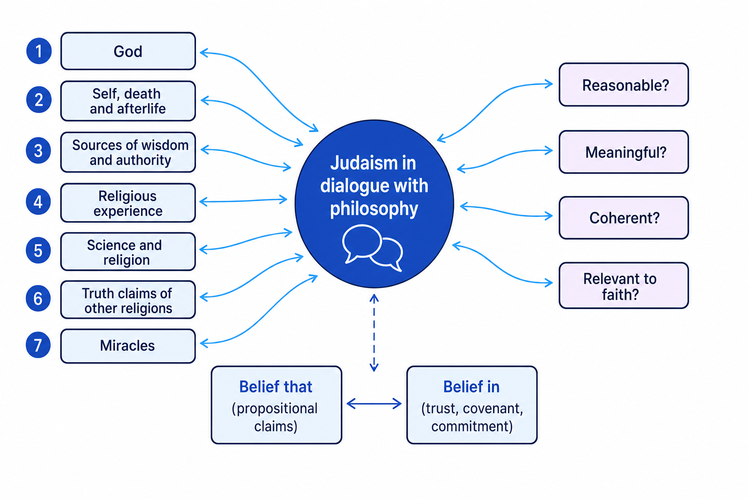 Conceptual map of Judaism in dialogue with philosophy