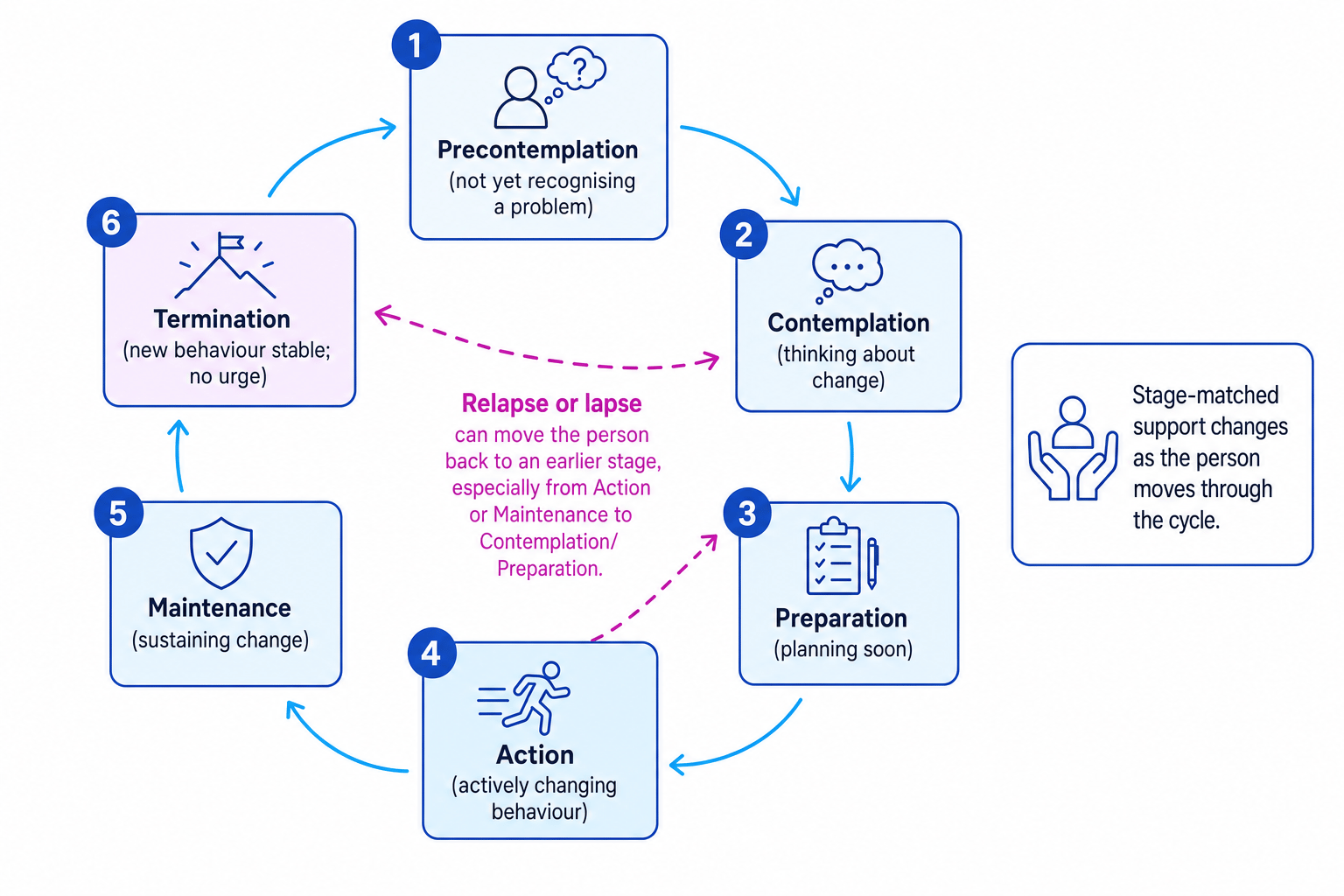 The six stages of Prochaska and DiClemente's behaviour change model, with relapse shown as movement back to earlier stages