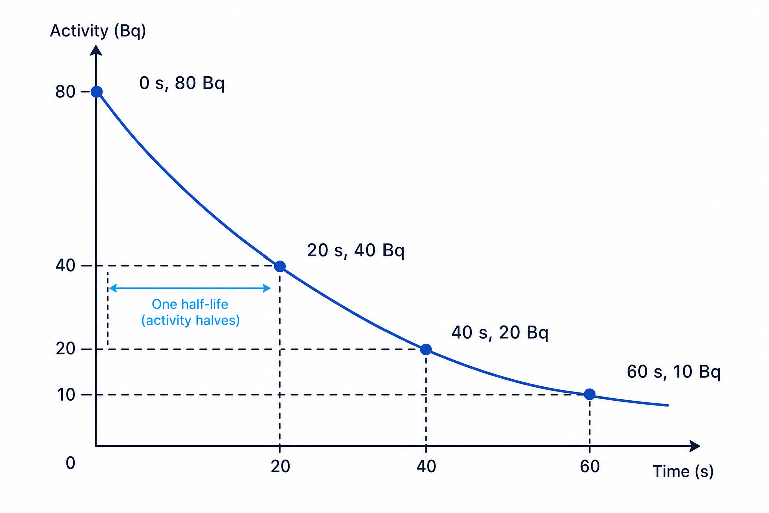 Radioactive decay curve showing half-life