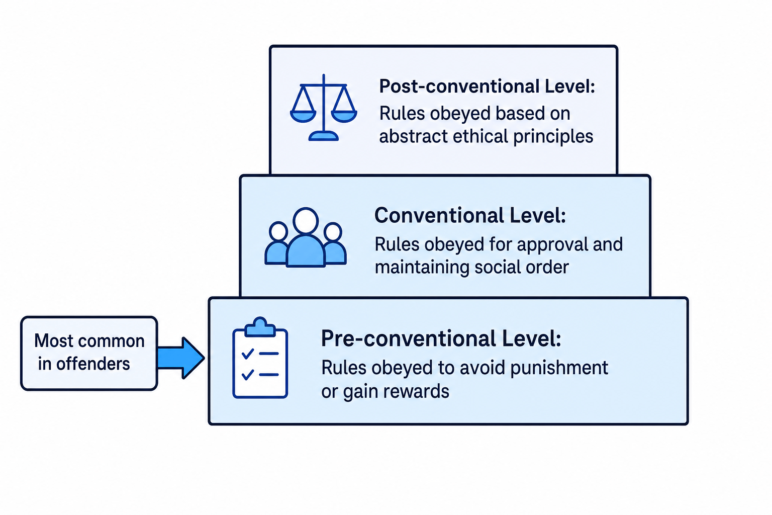 Kohlberg's Levels of Moral Reasoning