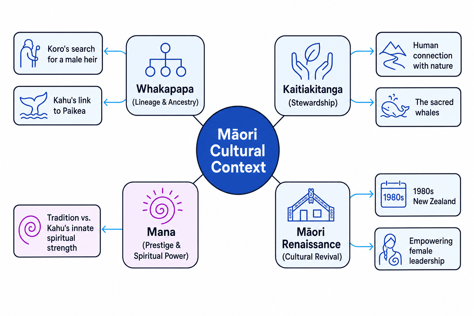 Māori Cultural Context Map