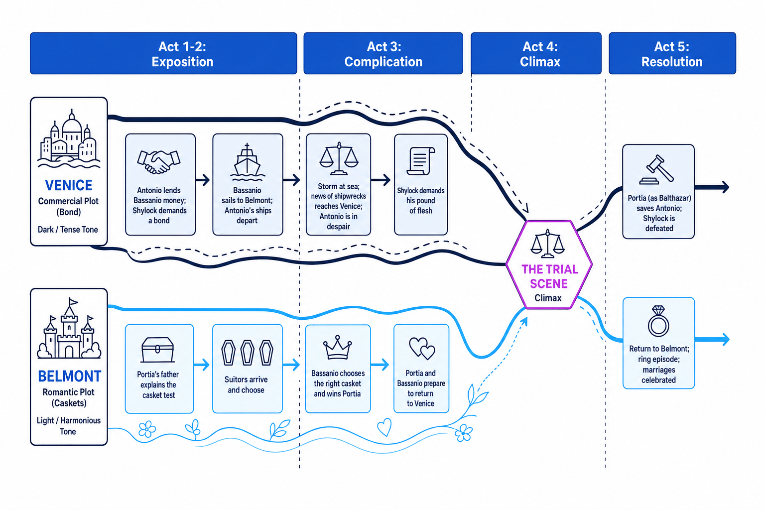 The Merchant of Venice Plot Structure