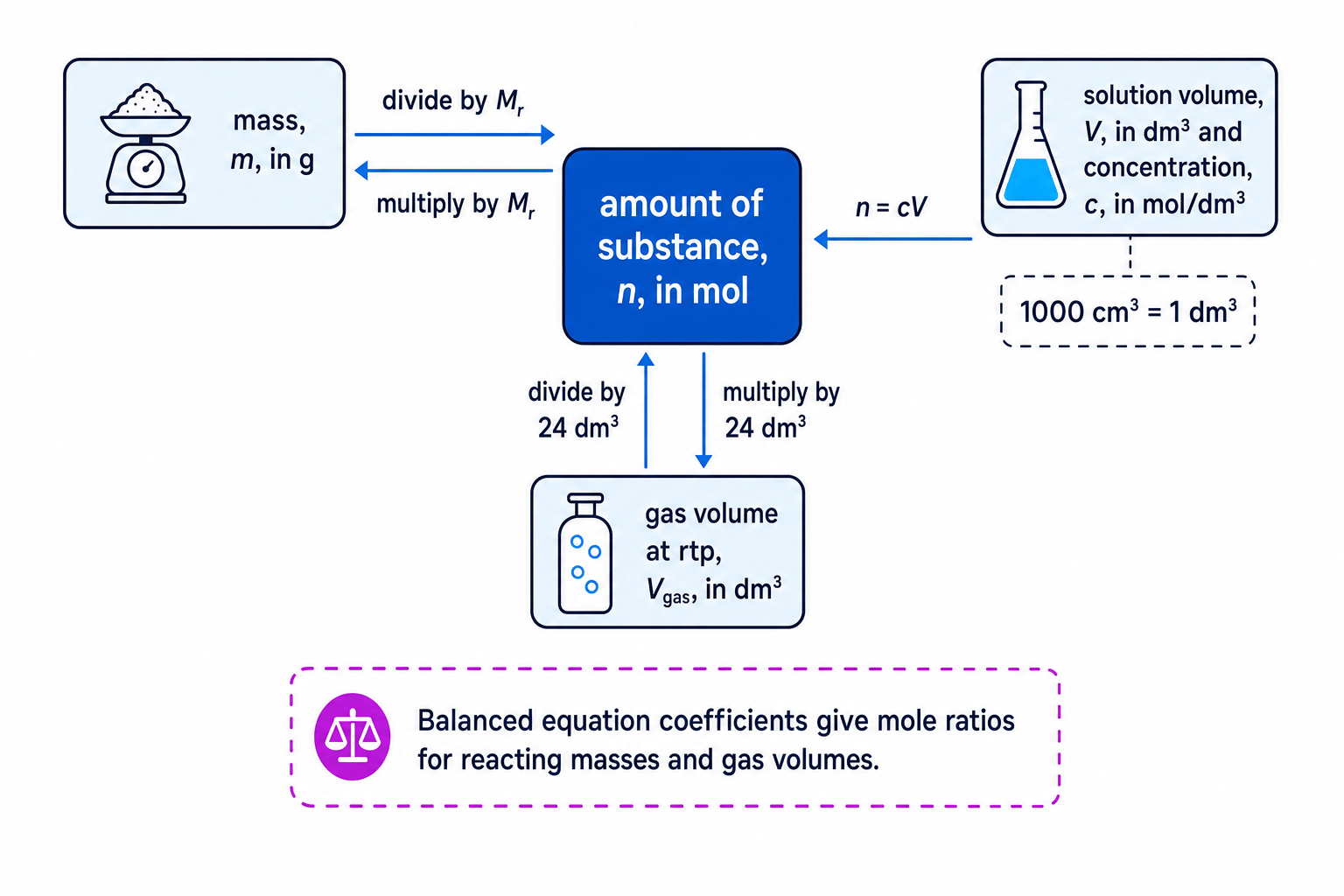 Mole calculation map showing links between mass, amount, concentration, gas volume and equation ratios