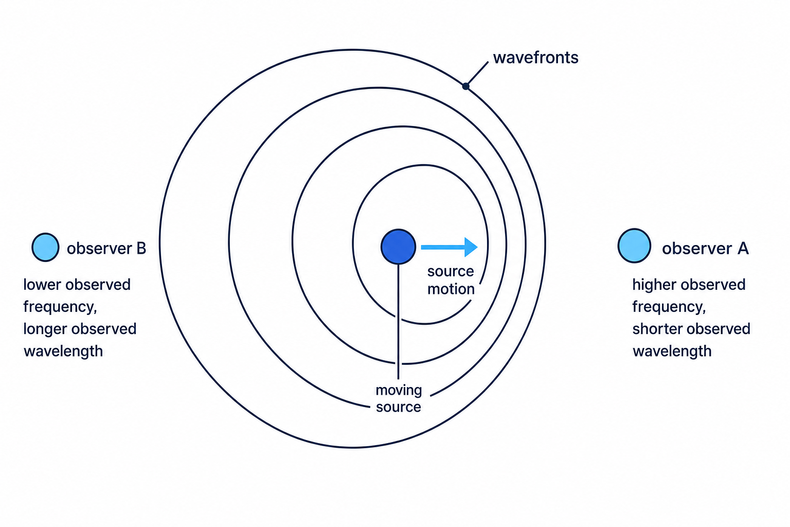 Doppler effect diagram showing closer wavefronts in front of a moving source and wider wavefronts behind