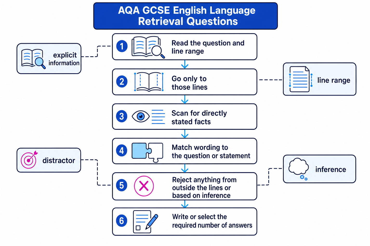 Flow diagram showing the steps for explicit information retrieval