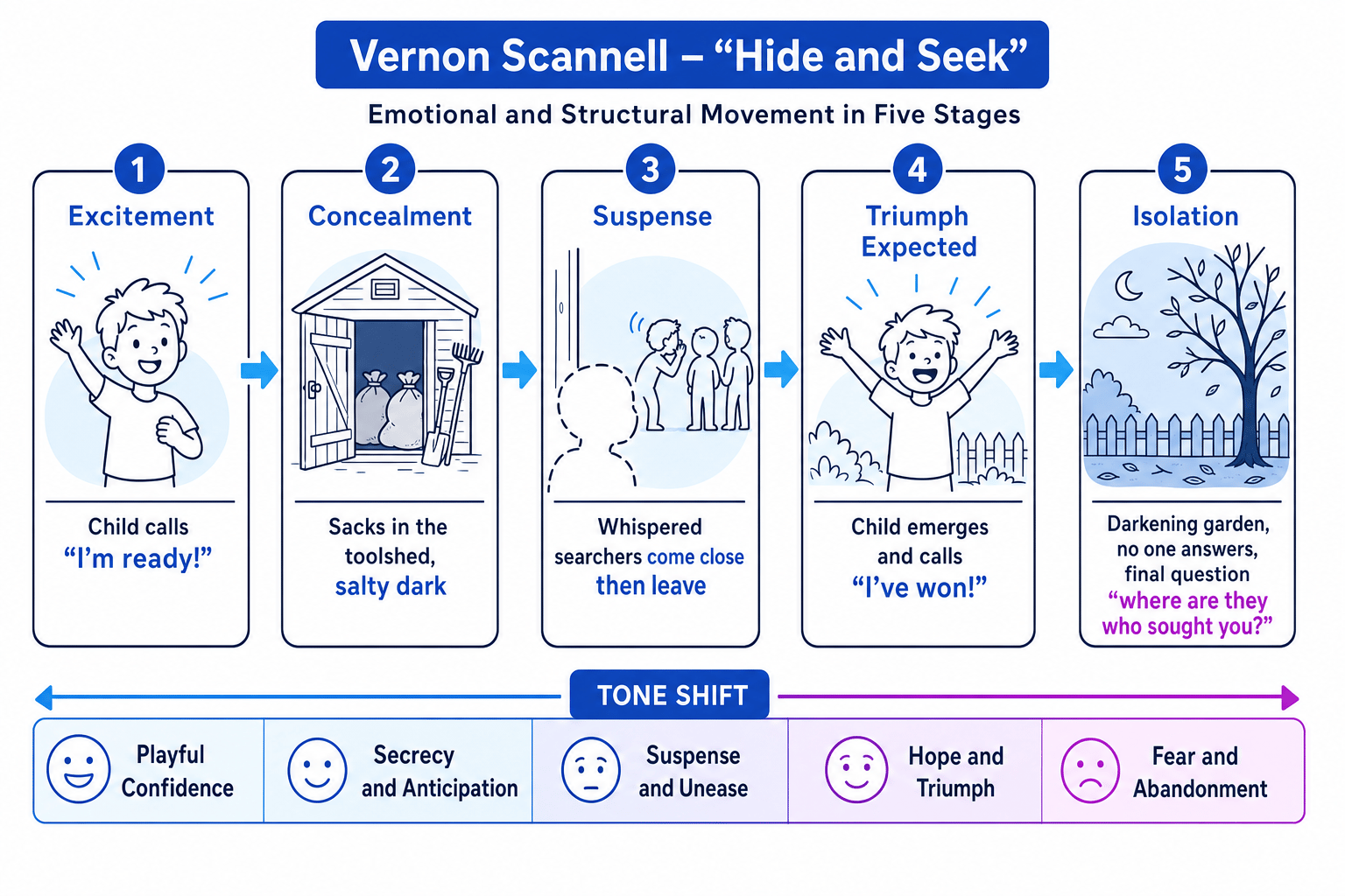 Diagram showing the emotional and structural movement of Vernon Scannell's Hide and Seek from excitement to isolation