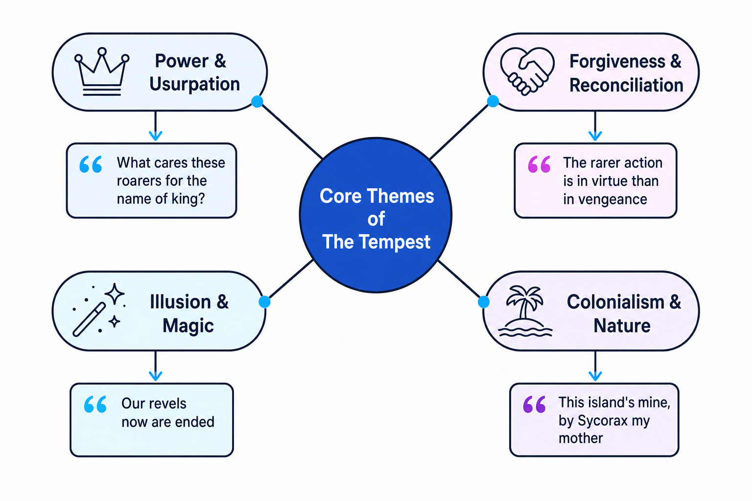 The Core Themes of The Tempest