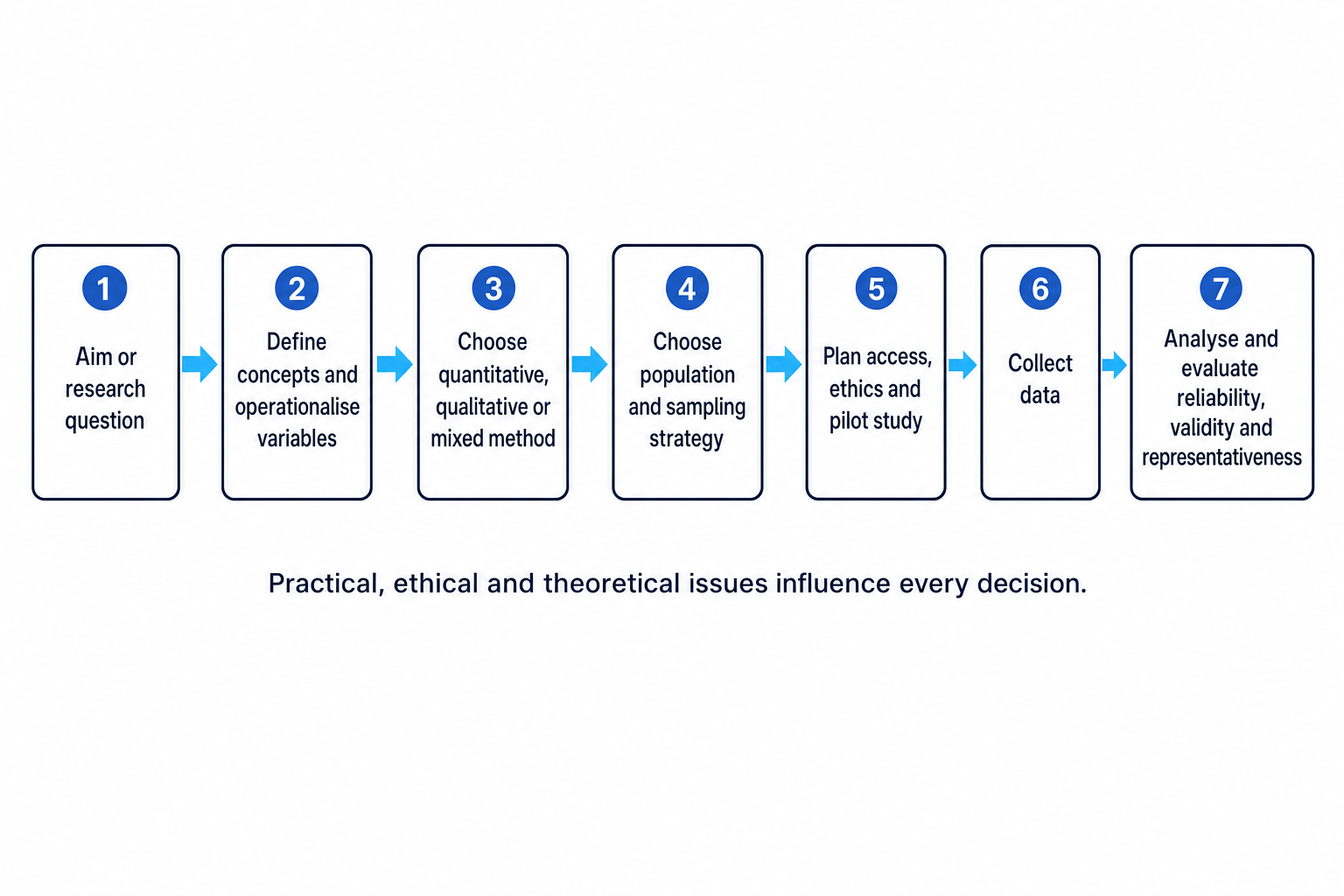 Research design flowchart from aim to analysis and evaluation