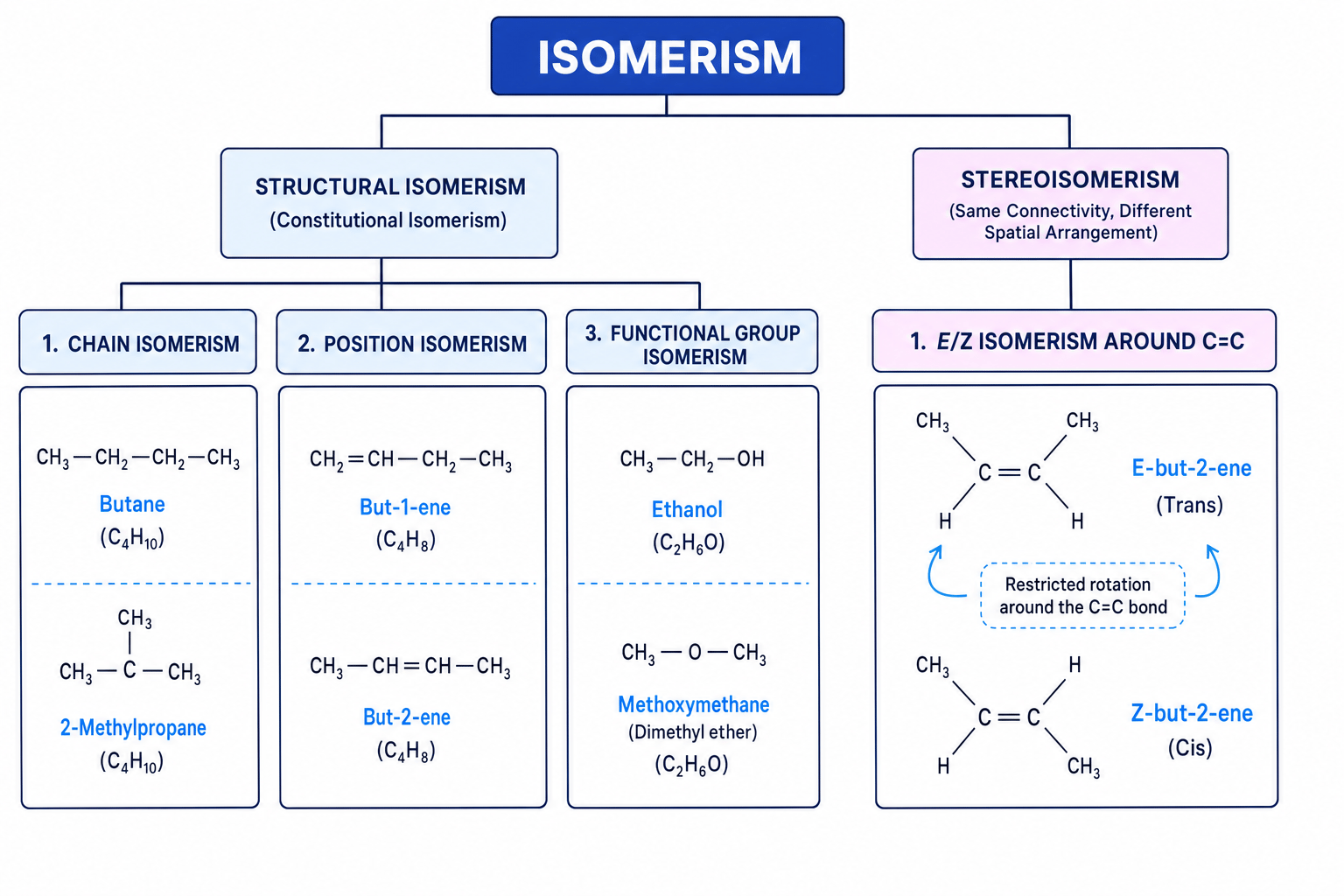 Types of isomerism with examples