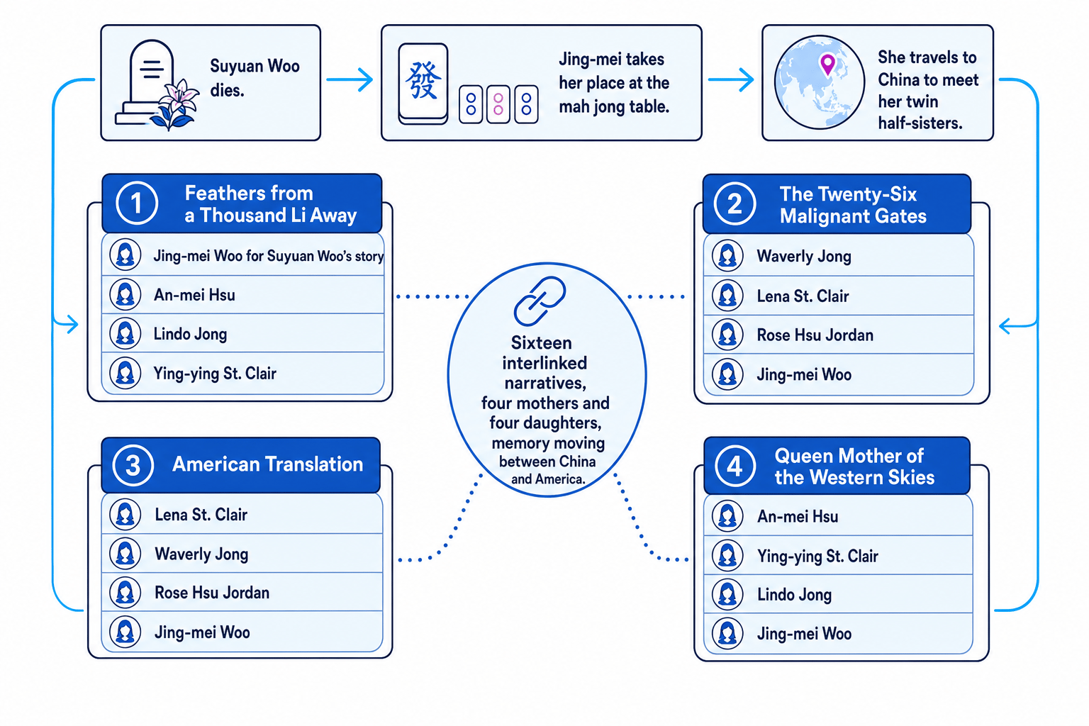 Schematic showing the four-part linked-story structure of The Joy Luck Club
